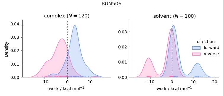 work distributions