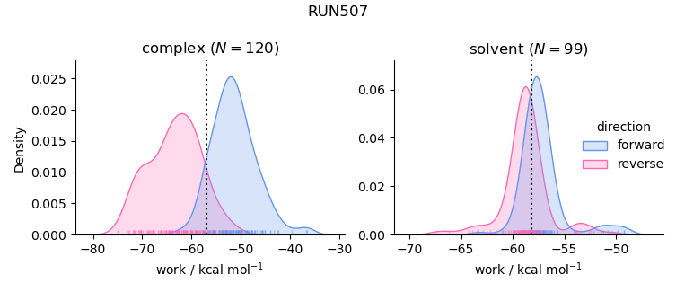 work distributions