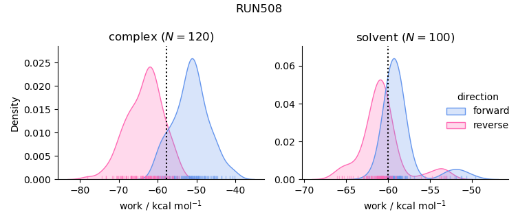 work distributions