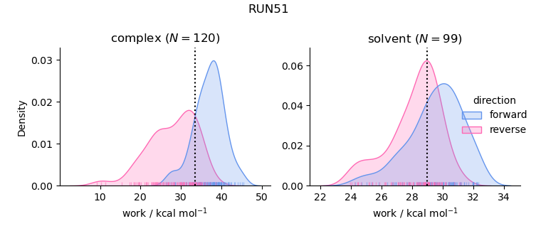 work distributions