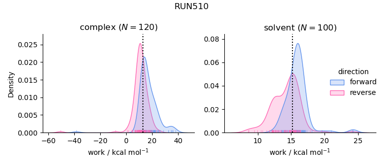 work distributions