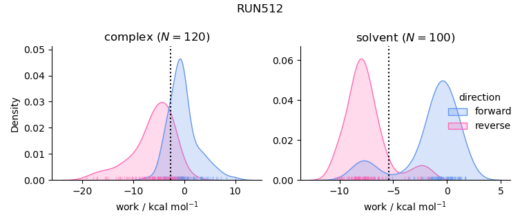 work distributions