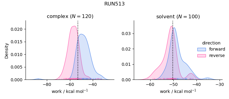 work distributions