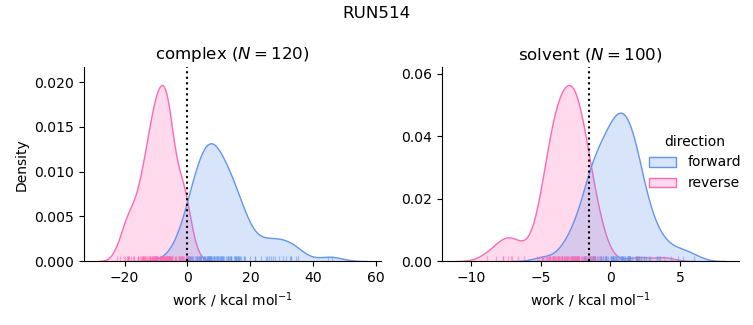 work distributions