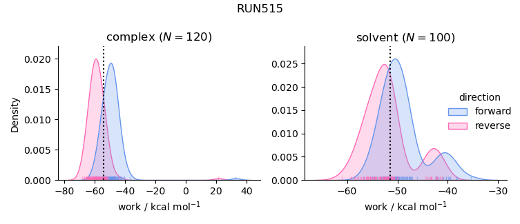 work distributions