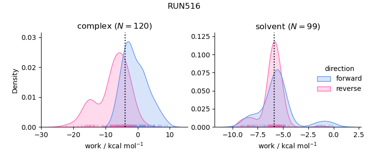 work distributions