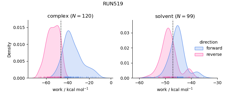 work distributions