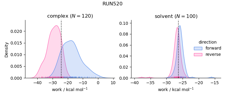 work distributions