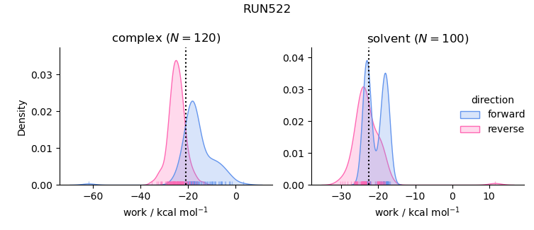 work distributions