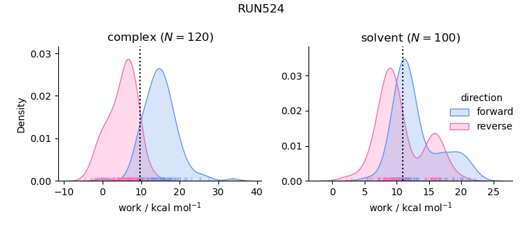 work distributions