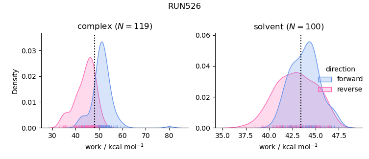 work distributions