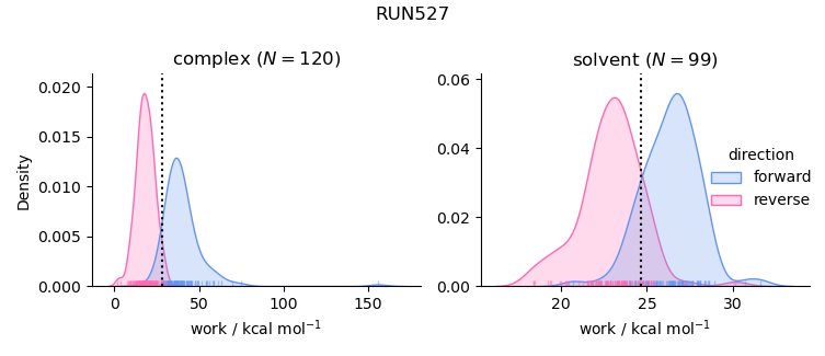 work distributions