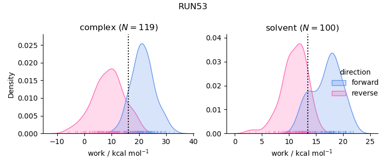 work distributions