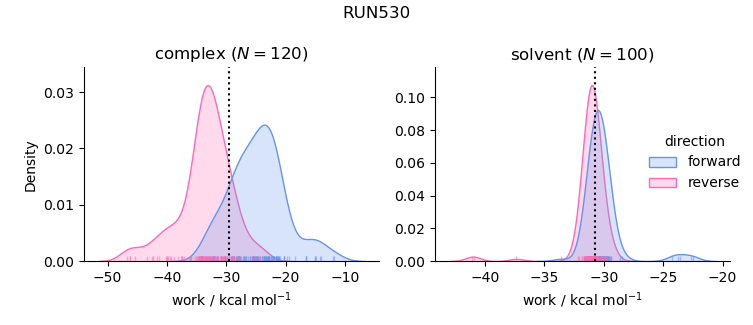 work distributions