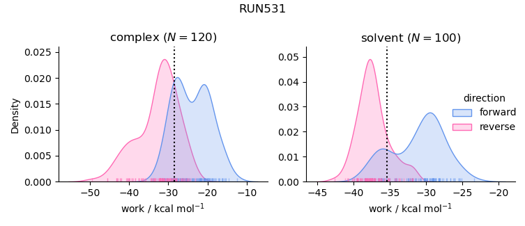 work distributions