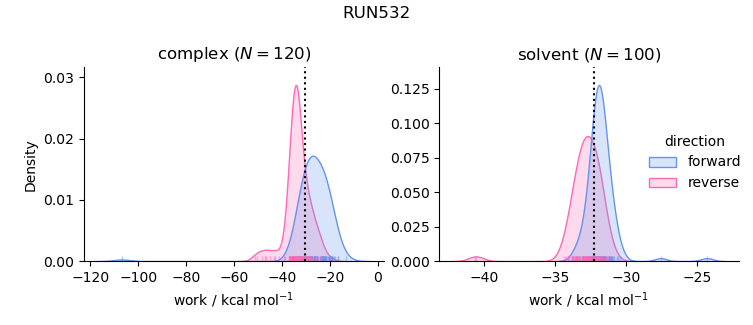 work distributions