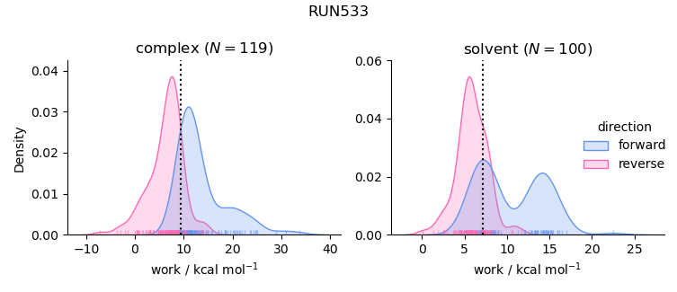 work distributions