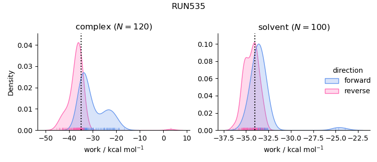 work distributions