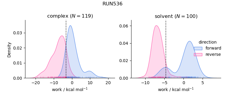 work distributions