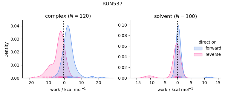 work distributions