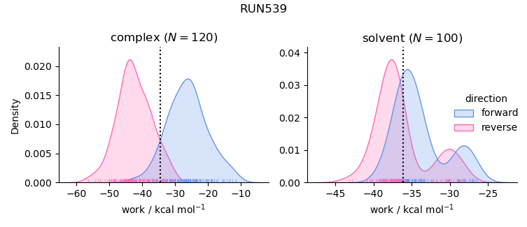 work distributions