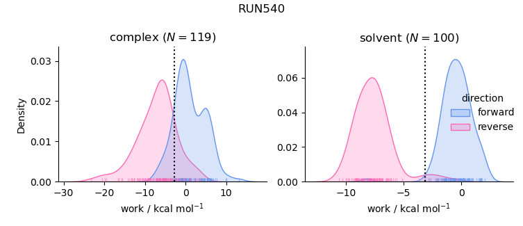 work distributions