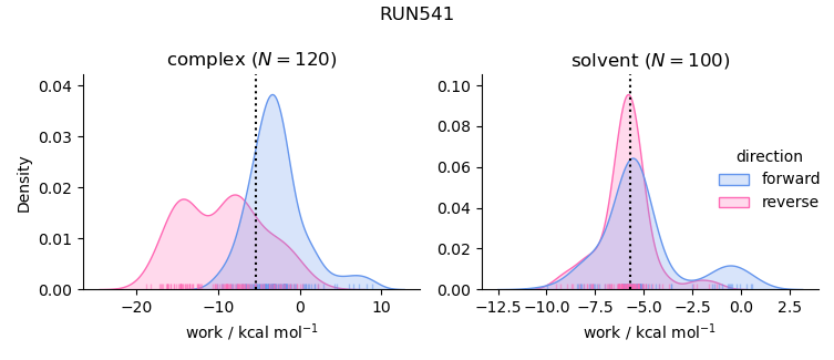 work distributions