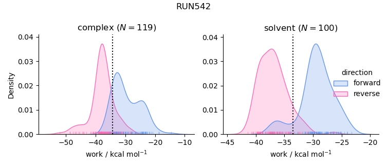 work distributions