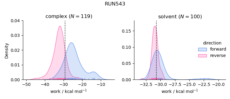 work distributions