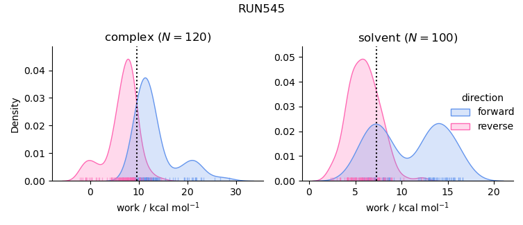 work distributions