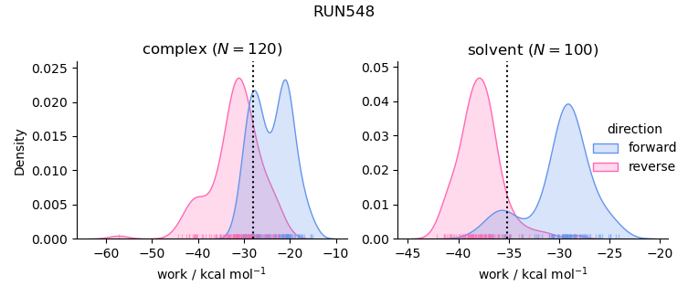 work distributions