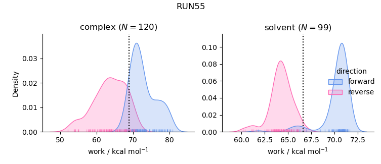 work distributions