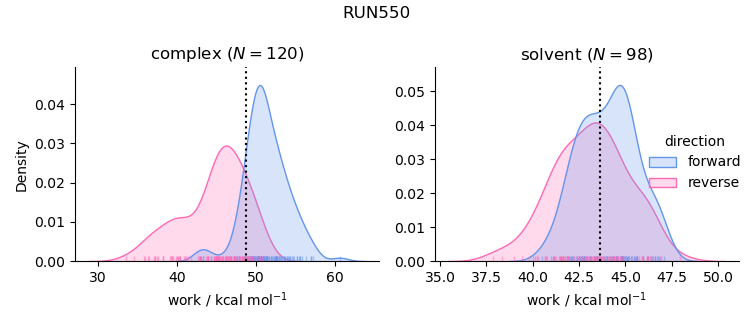 work distributions