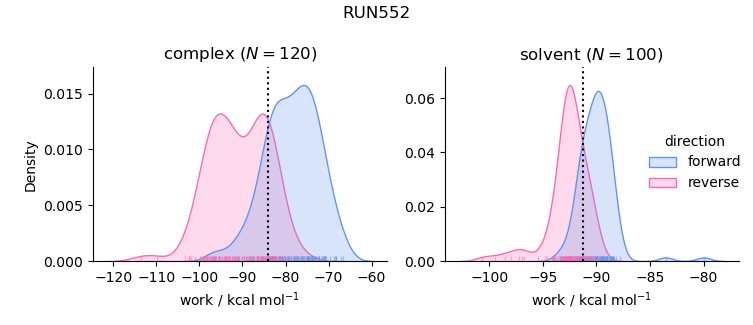 work distributions