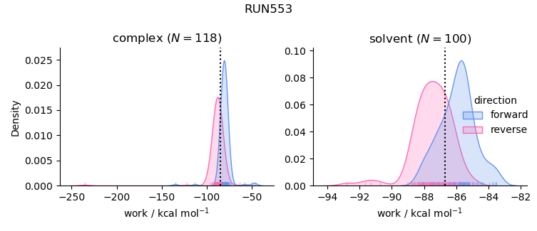 work distributions