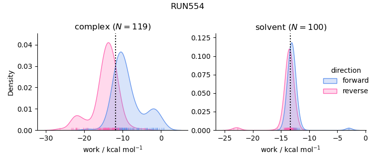 work distributions