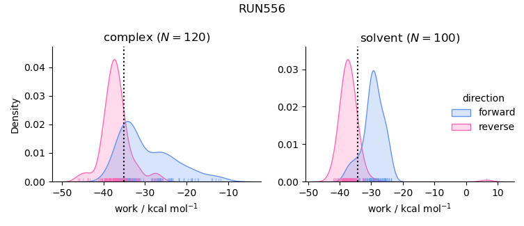 work distributions