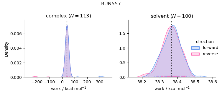 work distributions