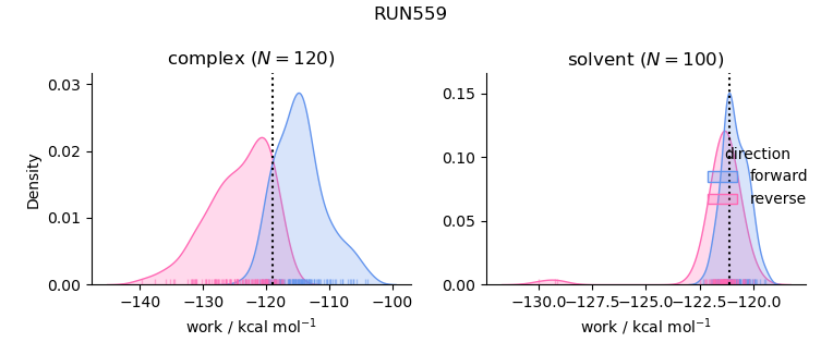 work distributions