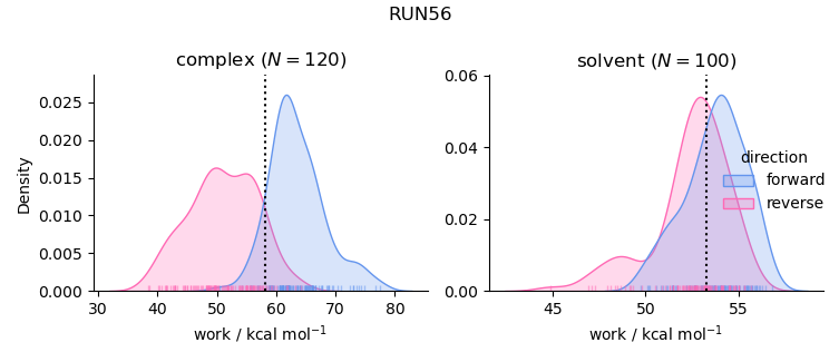 work distributions