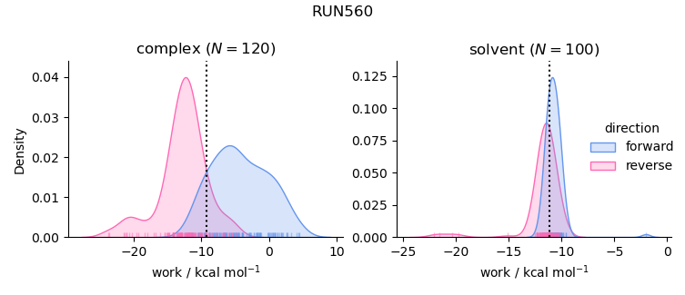 work distributions