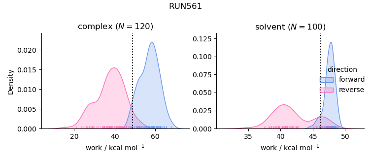 work distributions