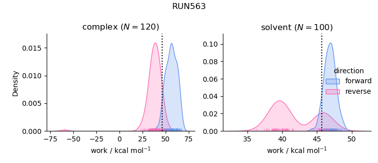 work distributions