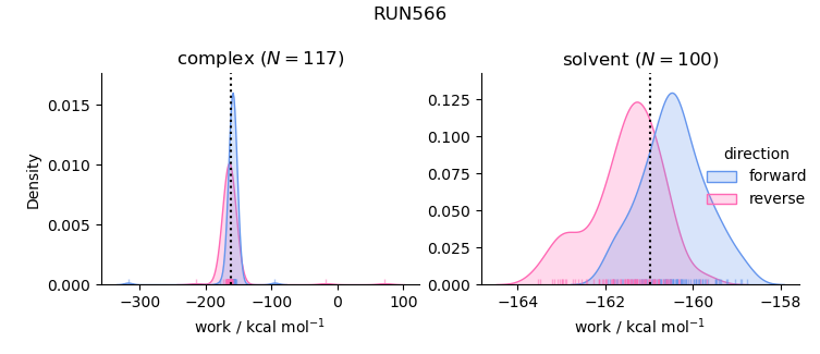 work distributions