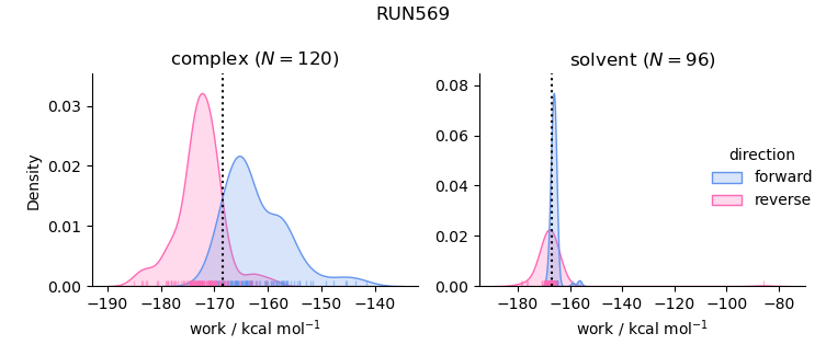 work distributions