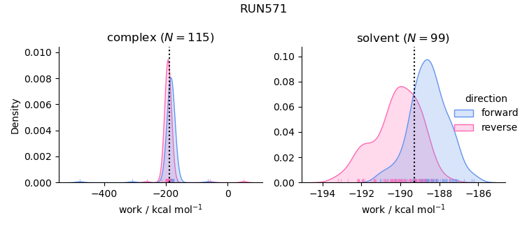 work distributions