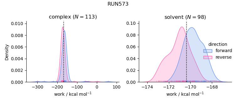 work distributions