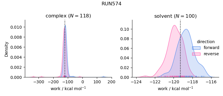 work distributions