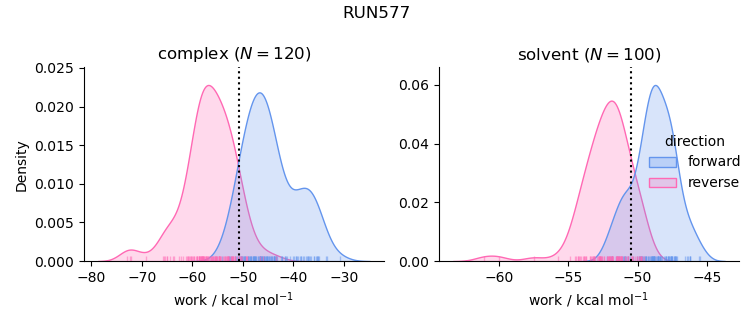 work distributions