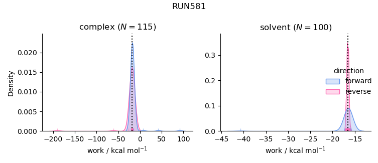 work distributions